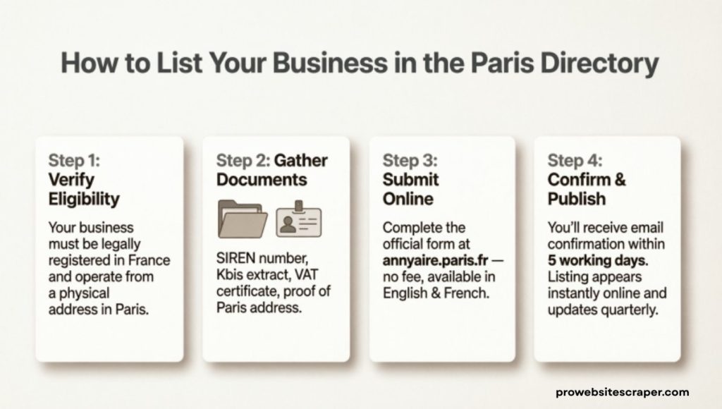 How to List Your Business in the Paris Directory